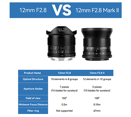 7Artisans 12mm f/2.8 Mark II for Micro Four Third Mount